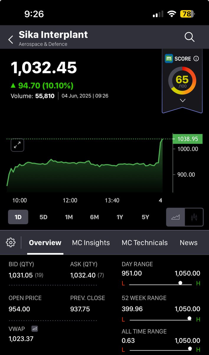 TrendYatra's tweet photo. From 750 to 1050 in 20 days💸🤞 https://t.co/0w4vtLBGAZ