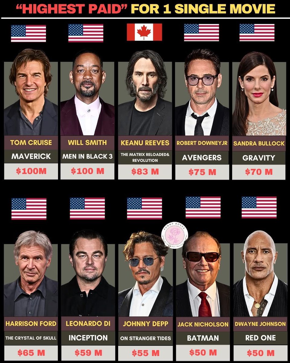 Cata Paul (@catapaul2) on Twitter photo ๐ฐ โHighest Paidโ for One Single Movie
1.๐บ๐ธ Tom Cruise โ Top Gun: Maverick โ $100M
2.๐บ๐ธ Will Smith โ Men in Black 3 โ $100M
3.๐จ๐ฆ Keanu Reeves โ The Matrix Reloaded & Revolution โ $83M
4.๐บ๐ธ Robert Downey Jr. โ Avengers โ $75M
5.๐บ๐ธ Sandra Bullock โ Gravity โ $70M
6.๐บ๐ธ Harrison ๐ฐ โHighest Paidโ for One Single Movie
1.๐บ๐ธ Tom Cruise โ Top Gun: Maverick โ $100M
2.๐บ๐ธ Will Smith โ Men in Black 3 โ $100M
3.๐จ๐ฆ Keanu Reeves โ The Matrix Reloaded & Revolution โ $83M
4.๐บ๐ธ Robert Downey Jr. โ Avengers โ $75M
5.๐บ๐ธ Sandra Bullock โ Gravity โ $70M
6.๐บ๐ธ Harrison