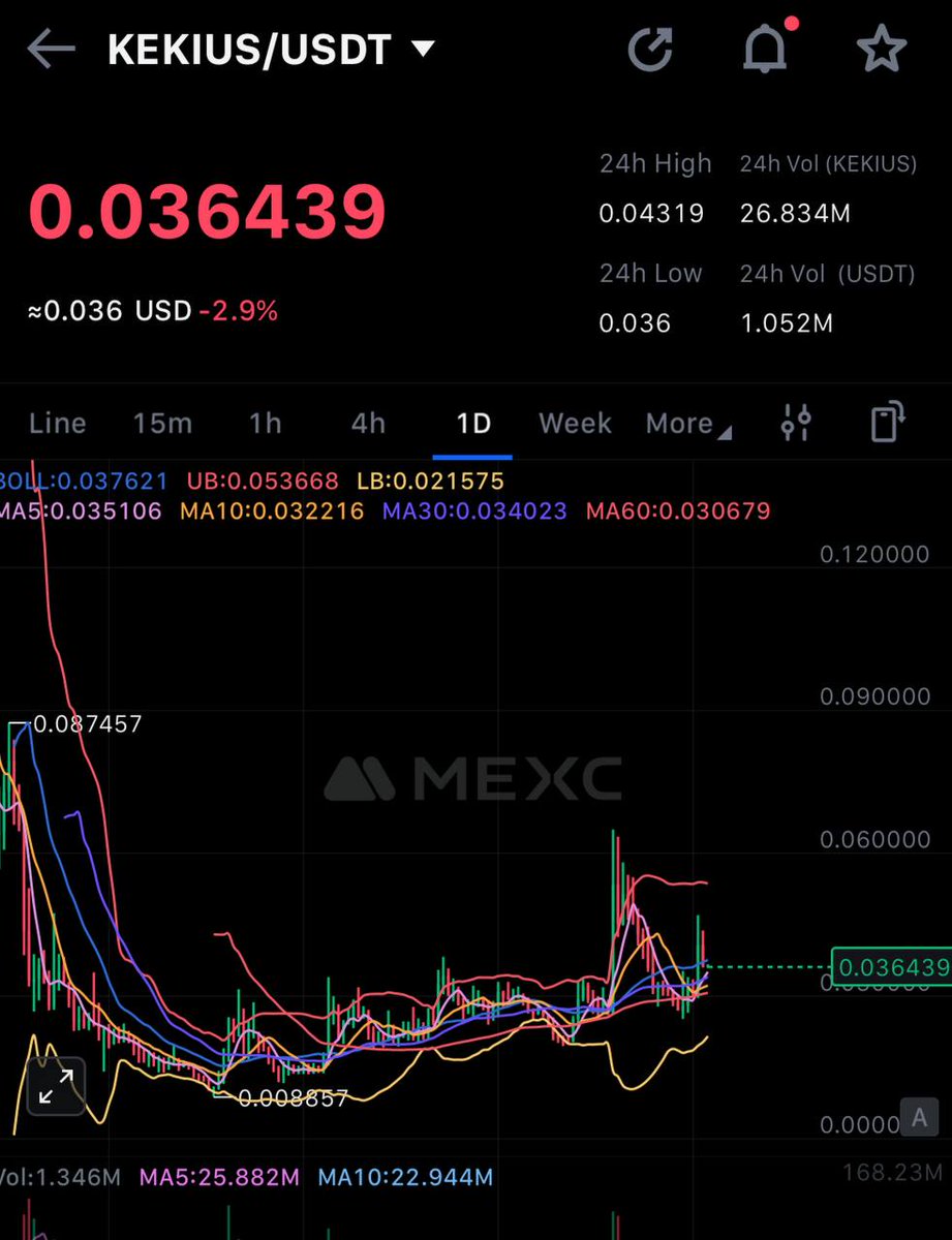 kekius price is rather low imo