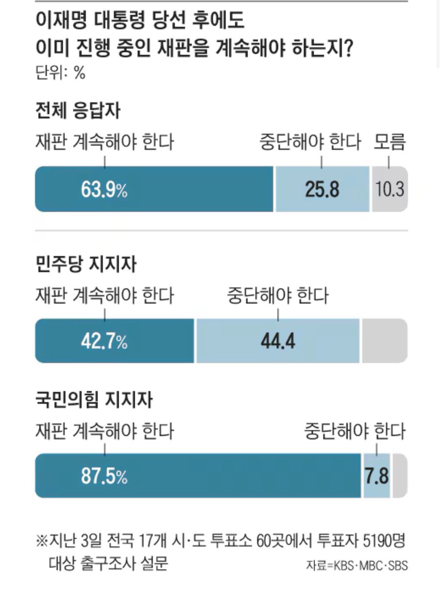 전 국민의 63% 그리고 민주당 지지층의 절반 가까운 사람들조차 이재명의 재판은 계속되어야 한다고 말하고 있습니다.

대한민국 헌법 11조
‘모든 국민은 법 앞에 평등하다’
‘사회적 특수계급은 인정되지 아니한다’

이제 사법부가 답 할 차례입니다. 
당신들이 지켜야 할 가치는 무엇입니까!