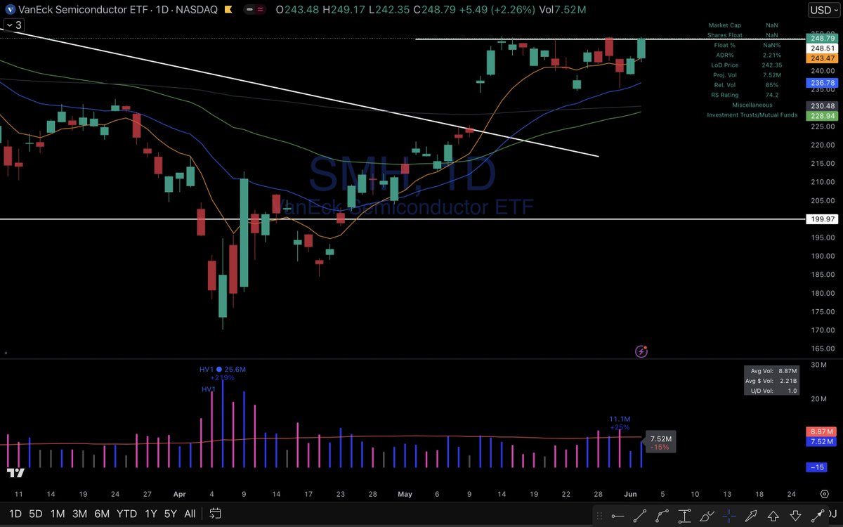 $SMH Semiconductor ETF setting up.  👀