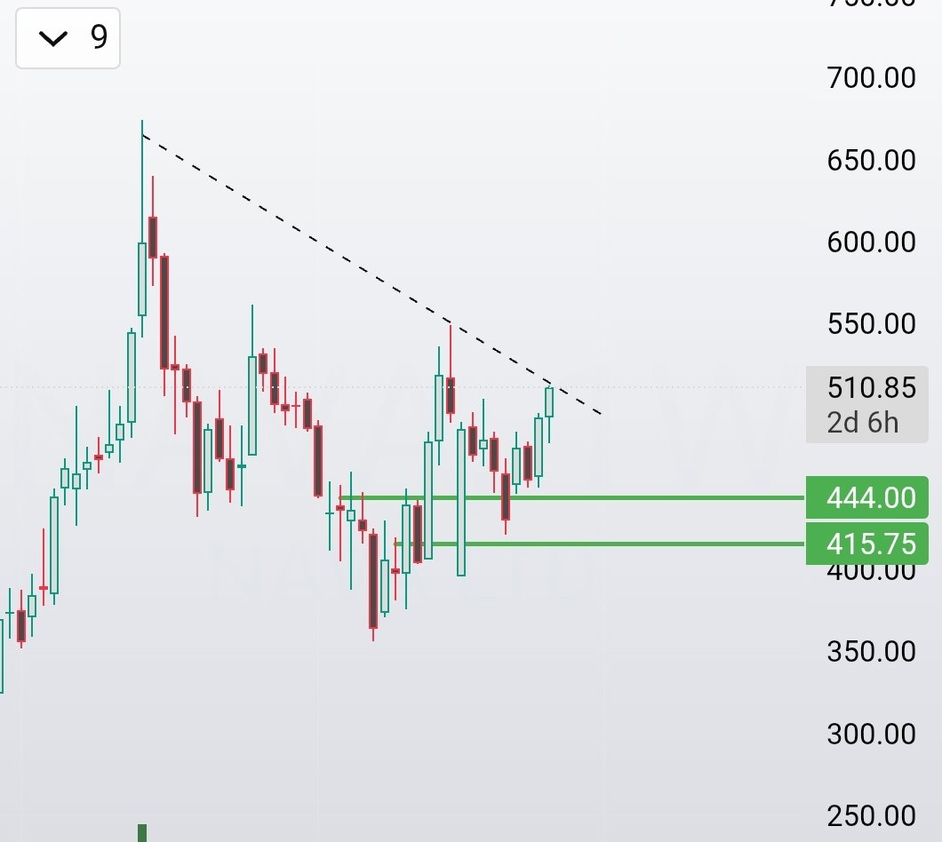 ViveKSingh_DC's tweet image. The Perfect Setup to Go Long 
Chart is aligned. Data is strong.
📈 Ready to explode

❤️ Like &amp;amp; 🔁 Repost to get the stock name.
🗣️ Comment - Go Long