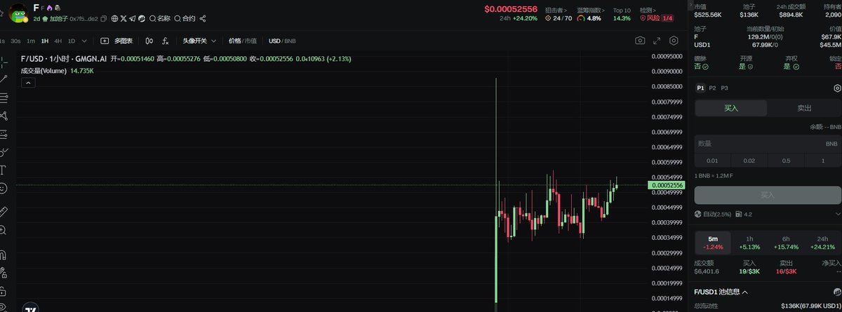$F  - Bsc
不简单
土耳其的粉红预售项目 
依旧强势
预售上线500个地址基本稳定在400K上下浮动洗盘
蛰伏两天 
预售基本洗掉  目前地址2000+
K线仍保持向上走势
不简单
是否再次打开粉红预售万X行情？
拭目以待
0x7f582c030f072414e041b3b426247b4b20b97de2