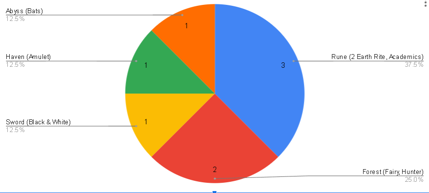 sveph630's tweet photo. [CS SMNE] SVE Showdown Challenge (2025/05/29)
No. of Players: 8

🥇Sword (Black &amp; White)
🥈Haven (Amulet)
🥉Forest (Fairy)

#Shadowverse
#ShadowverseEvolve
#SVETopDecks https://t.co/WmJMarxZVu