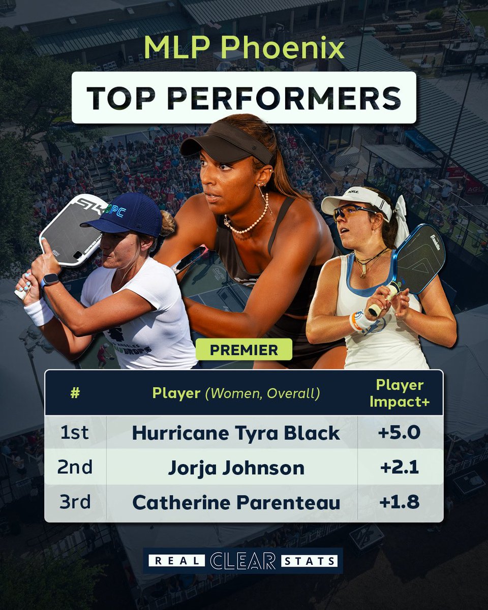 Individual top performing Women from MLP Phoenix 🐦‍🔥 

Props go to:
🥇 <a href="/Hurricanetblack/">Hurricane Tyra Black</a> <a href="/DallasFlashPB/">Dallas Flash Pickleball</a>
🥈 <a href="/jorjajohnson_pb/">jorja johnson</a> <a href="/DallasFlashPB/">Dallas Flash Pickleball</a>
🥉 <a href="/CP_Pickleball/">Catherine Parenteau</a> <a href="/lamaddrops/">Los Angeles Mad Drops PC</a>

New, improved formula for Player Impact+! See IG for details. 📈 

📸 courtesy <a href="/MajorLeaguePB/">Major League Pickleball</a>
