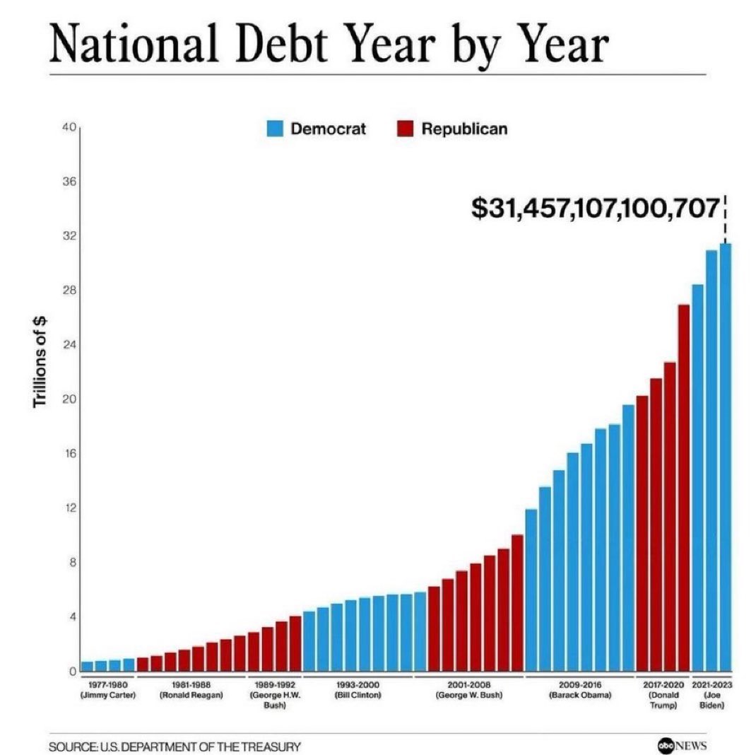Debt under Democrats: 📈 ⬆️ 
Debt under Republicans: 📈 ⬆️ 

Neither of the major parties has been successful so far in addressing this issue.