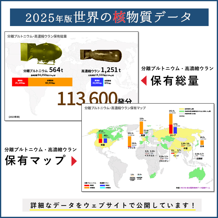 （お知らせ）『世界の核物質データ』2025年版 を公開しました
recna.nagasaki-u.ac.jp/recna/topics/4…