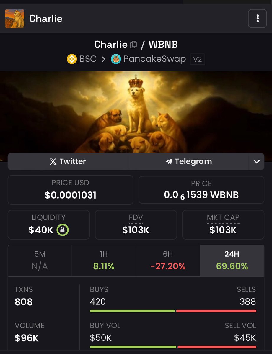 人們總是學不乖。別再把錢丟進那些閃亮亮的「拉高出貨」騙局，只為了模仿 $CHARLIE —— 你百分之百會輸得精光。

最新的騙子代幣（Conspiracy Token）一小時內從 $0 飆到 200 萬市值……現在只剩下 $4,000。
這不是創新，這是騙局。

同時，我們的知識產權（IP）是整個區塊鏈裡最強的。