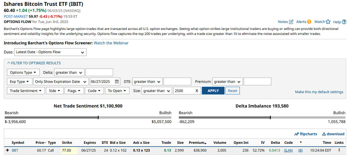 🚨 BREAKING : "Operazione insolita su Bitcoin: Trader acquista 3.000 opzioni call $IBIT a 77 strike per un totale di $39.000!"