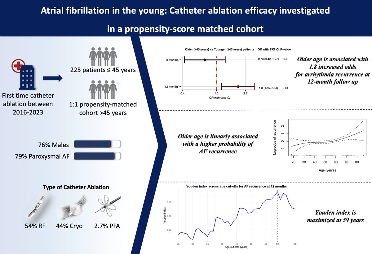 Ourania Kariki (@kariki_o) on Twitter photo Young-onset AF: onlinelibrary.wiley.com/doi/10.1111/jc…
📉Lower recurrence in ≤45y after first-time PVI
📈Risk rises linearly with age
⌛️Age 55–60 may mark a turning point for recurrence risk
<a href="/MEfraimidis/">Michail Efremidis</a> <a href="/K_Letsas/">Konstantinos Letsas</a> <a href="/konstantinospab/">Κωνσταντινος Παμπορης</a> <a href="/SteliosDragasis/">Stelios</a> <a href="/ipetemil/">Panagiotis Mililis</a> <a href="/athsaplaouras/">Athanasios Saplaouras</a>
#Epeeps <a href="/JCardioEP/">Journal of Cardiovascular Electrophysiology</a> Young-onset AF: onlinelibrary.wiley.com/doi/10.1111/jc…
📉Lower recurrence in ≤45y after first-time PVI
📈Risk rises linearly with age
⌛️Age 55–60 may mark a turning point for recurrence risk
<a href="/MEfraimidis/">Michail Efremidis</a> <a href="/K_Letsas/">Konstantinos Letsas</a> <a href="/konstantinospab/">Κωνσταντινος Παμπορης</a> <a href="/SteliosDragasis/">Stelios</a> <a href="/ipetemil/">Panagiotis Mililis</a> <a href="/athsaplaouras/">Athanasios Saplaouras</a>
#Epeeps <a href="/JCardioEP/">Journal of Cardiovascular Electrophysiology</a>