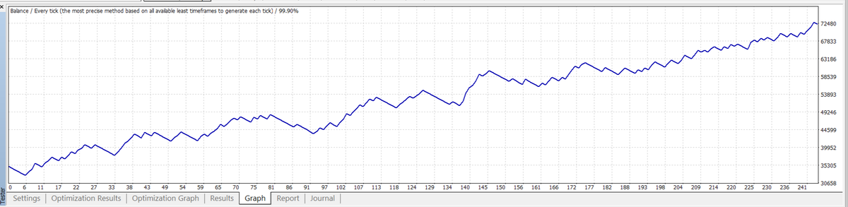 Been slowly working through old setfiles that were built on bad data

This is pretty impressive, the forward tests are nearly 3 months old and look great too

m5,  13 months