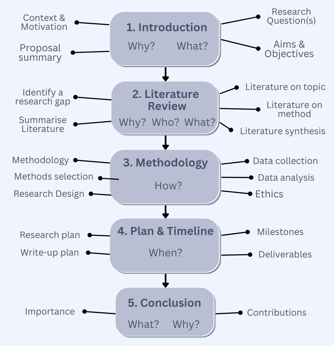 hwhelpwriting's tweet image. A PhD research proposal is a ‘blueprint’ for your PhD study.
Here's how to write a winning PhD research proposal.
