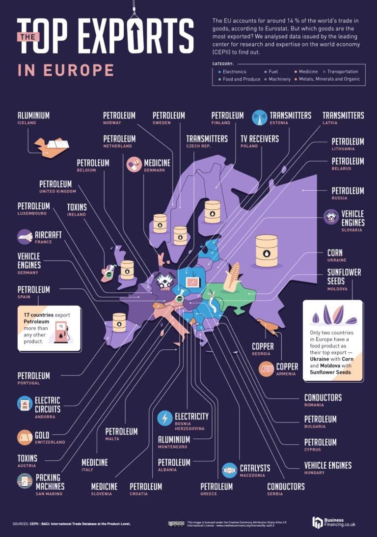 Cata Paul (@catapaul2) on Twitter photo ๐ช๐บ Top Exports in Europe by country:
โข๐ฎ๐ธ Iceland โ Aluminium
โข๐ณ๐ด Norway โ Petroleum
โข๐ธ๐ช Sweden โ Petroleum
โข๐ฉ๐ฐ Denmark โ Medicine
โข๐ซ๐ฎ Finland โ Petroleum
โข๐ช๐ช Estonia โ Transmitters
โข๐ฑ๐ป Latvia โ Transmitters
โข๐ฑ๐น Lithuania โ Petroleum
โข๐ท๐บ Russia โ Petroleum
โข๐ง๐พ Belarus โ ๐ช๐บ Top Exports in Europe by country:
โข๐ฎ๐ธ Iceland โ Aluminium
โข๐ณ๐ด Norway โ Petroleum
โข๐ธ๐ช Sweden โ Petroleum
โข๐ฉ๐ฐ Denmark โ Medicine
โข๐ซ๐ฎ Finland โ Petroleum
โข๐ช๐ช Estonia โ Transmitters
โข๐ฑ๐ป Latvia โ Transmitters
โข๐ฑ๐น Lithuania โ Petroleum
โข๐ท๐บ Russia โ Petroleum
โข๐ง๐พ Belarus โ