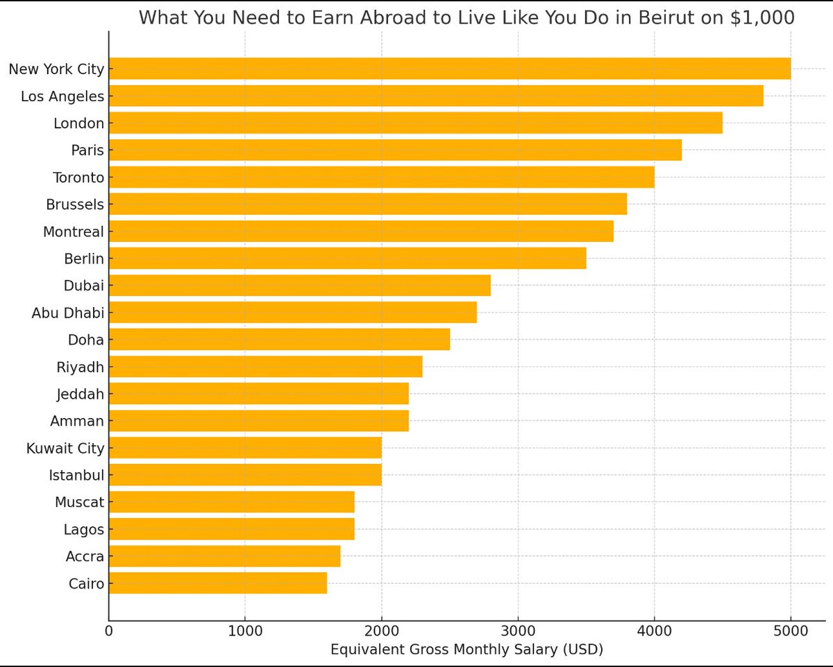 Thinking of leaving Beirut for work? 
Here’s what you need to earn (gross) in the top 20 destinations for working Lebanese to maintain the value of each $1,000/month salary in Beirut: