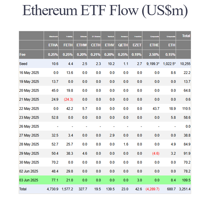 Zama ๐ฎ๐งโโ๏ธ ๐๐ (@zamma3) on Twitter photo The $ETH ETF has had a net nflow of $643m over the past two weeks, some bullsh events:
Shaplink keeps buying
Pecta upgrade a success
Altcoin seasons strongest candidate
Leadership alignment
<a href="/virtuals_io/">Virtuals Protocol</a> amd AI keep building
Looking to take 2700 Option on <a href="/tradeparadex/">Paradex Network</a> today The $ETH ETF has had a net nflow of $643m over the past two weeks, some bullsh events:
Shaplink keeps buying
Pecta upgrade a success
Altcoin seasons strongest candidate
Leadership alignment
<a href="/virtuals_io/">Virtuals Protocol</a> amd AI keep building
Looking to take 2700 Option on <a href="/tradeparadex/">Paradex Network</a> today