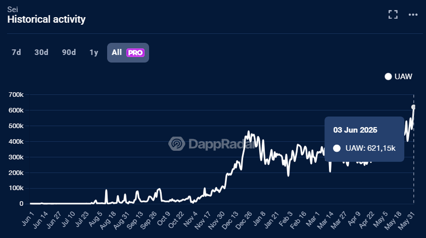 A new all-time high on <a href="/SeiNetwork/">Sei 🔴</a> yesterday - 621k active wallets in a single day, mostly fueled by gaming activity 🎮

Want to stay on top of what’s driving growth? Explore Sei top games and onchain data on DappRadar 👀
dappradar.com/chain/sei