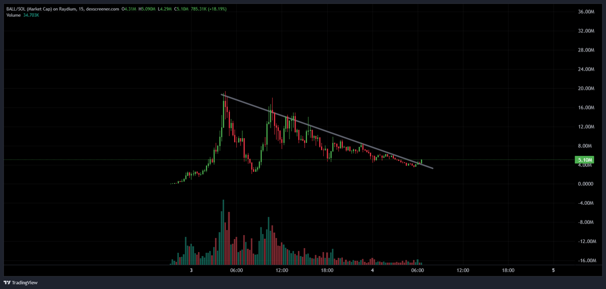 rosiespx's tweet photo. and now we wait... $BALL https://t.co/eFugbuKGFu