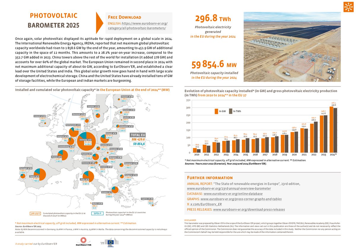 RENAC (@renac_ag) on Twitter photo The EU added 59.9 GW of new solar PV capacity in 2024, reaching a total of 306.4 GW. A strong signal for Europe's clean energy future.
Download the EU PV Barometer here: bit.ly/3Zii1ya
<a href="/EurObserv_ER/">EurObserv_ER</a> #SolarPV #EnergyTransition The EU added 59.9 GW of new solar PV capacity in 2024, reaching a total of 306.4 GW. A strong signal for Europe's clean energy future.
Download the EU PV Barometer here: bit.ly/3Zii1ya
<a href="/EurObserv_ER/">EurObserv_ER</a> #SolarPV #EnergyTransition