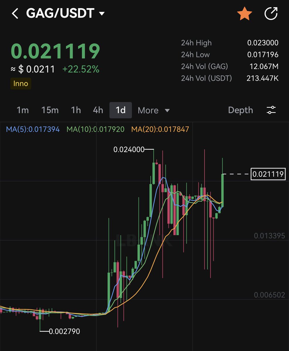 $GAG beklediğim yükselişi gerçekleştirmeye başladı gibi. Daha kuvvetli mumlar göreceğiz. Bu token dan hedefim büyük. Fiyatı takip edin ama grafiği her güncellediğinizde fiyat zamlanabilir :) #GAGUSDT  💸