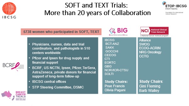 Breast International Group (@bigxresearch) on Twitter photo #SOFT&TEXT trials are the result of over 20 years of collaboration. Thank you to patients and their families, HC providers, study chairs and committees, collaborators, the cross-Atlantic groups & the funders. <a href="/etop_ibcsg/">ETOP IBCSG Partners Foundation</a> <a href="/theNCI/">National Cancer Institute</a> <a href="/BCRFcure/">The Breast Cancer Research Foundation</a> #ASCO25 #SOFT&TEXT trials are the result of over 20 years of collaboration. Thank you to patients and their families, HC providers, study chairs and committees, collaborators, the cross-Atlantic groups & the funders. <a href="/etop_ibcsg/">ETOP IBCSG Partners Foundation</a> <a href="/theNCI/">National Cancer Institute</a> <a href="/BCRFcure/">The Breast Cancer Research Foundation</a> #ASCO25