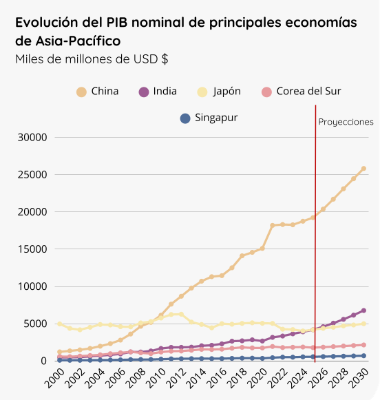 🏆 Según las últimas estimaciones del FMI, a partir de 2026, India se posicionará como la 2ª economía de Asia-Pacífico en términos de PIB nominal.

👇¿Quiere saber más? Se lo cuenta nuestro equipo de #Macroeconomía en su infografía mensual👇

blog.selfbank.es/infografia-may…