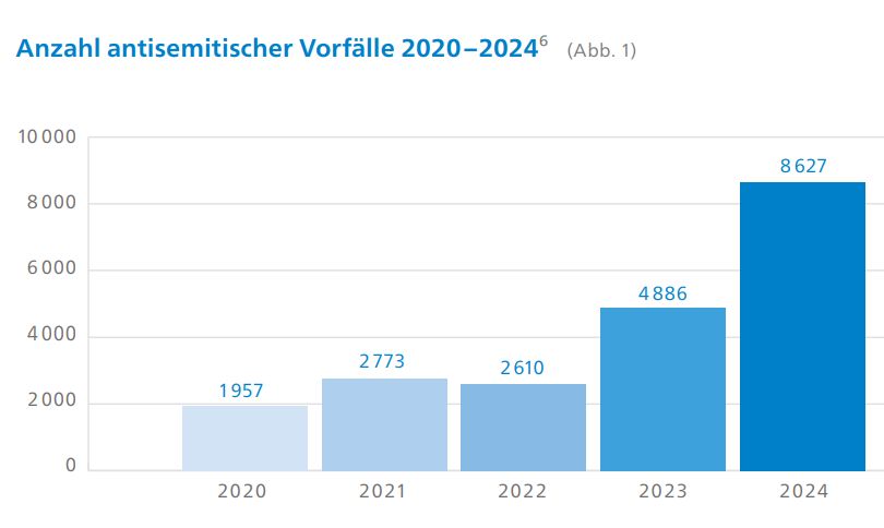 Lesenswert und ernüchternd: der heute präsentierte Jahresbericht „Antisemitische Vorfälle in Deutschland 2024“ der Kolleginnen und Kollegen vom Bundesverband RIAS. 8627 antisemitische Vorfälle wurden erfasst – ein Anstieg um 77% im Vergleich zum Vorjahr 

x.com/Report_Antisem…