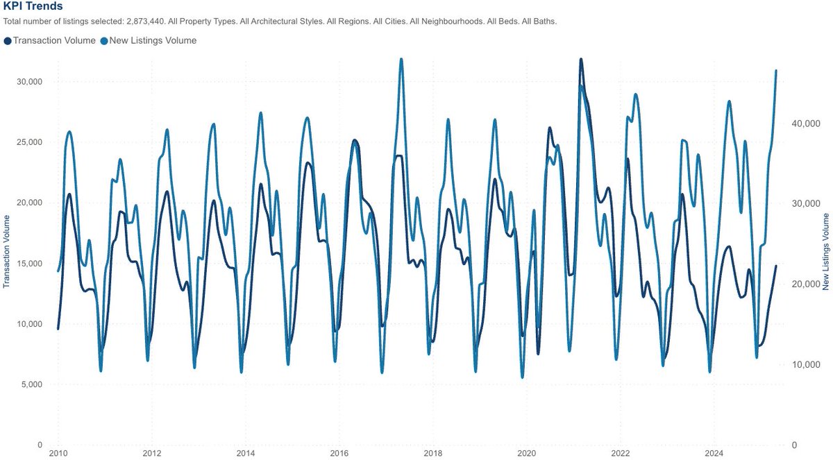 The GTA real estate market just saw the biggest gap between supply (new listings volume) &amp; demand (sales volume) on record: