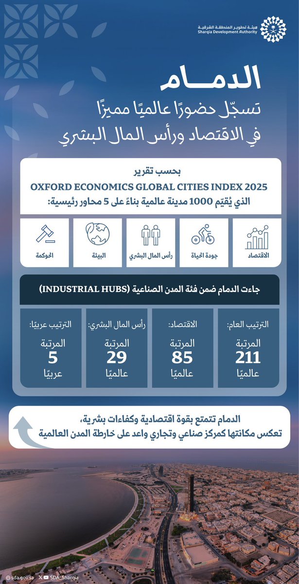 #الدمام تثبت من جديد إنها على خارطة العالم بكل قوة! 🌍💪
في تقرير Oxford Economics Global Cities Index 2025، واللي يقيم 1000 مدينة حول العالم في 5 محاور مهمة:
(الاقتصاد، رأس المال البشري، جودة الحياة، البيئة، والحوكمة)،
سجلت #الدمام حضور لافت ضمن فئة المدن الصناعية (Industrial