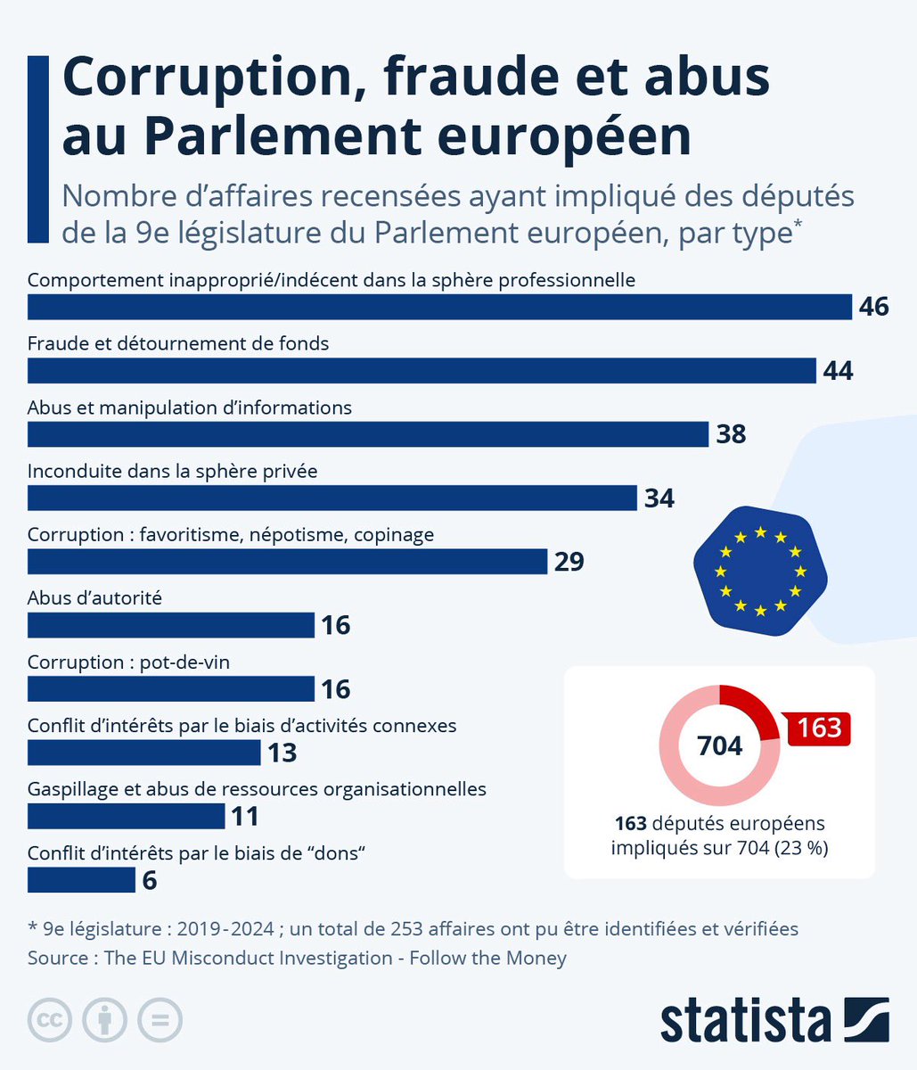 Laura Py (@lor4_14) on Twitter photo 120 milliards d'euros. C'est la somme qui s'évapore chaque année de vos poches à cause de la corruption en Europe. Pas 120 millions, pas 12 milliards : 120 milliards.
Source: <a href="/MoneyRadar_FR/">MoneyRadar</a> 120 milliards d'euros. C'est la somme qui s'évapore chaque année de vos poches à cause de la corruption en Europe. Pas 120 millions, pas 12 milliards : 120 milliards.
Source: <a href="/MoneyRadar_FR/">MoneyRadar</a>