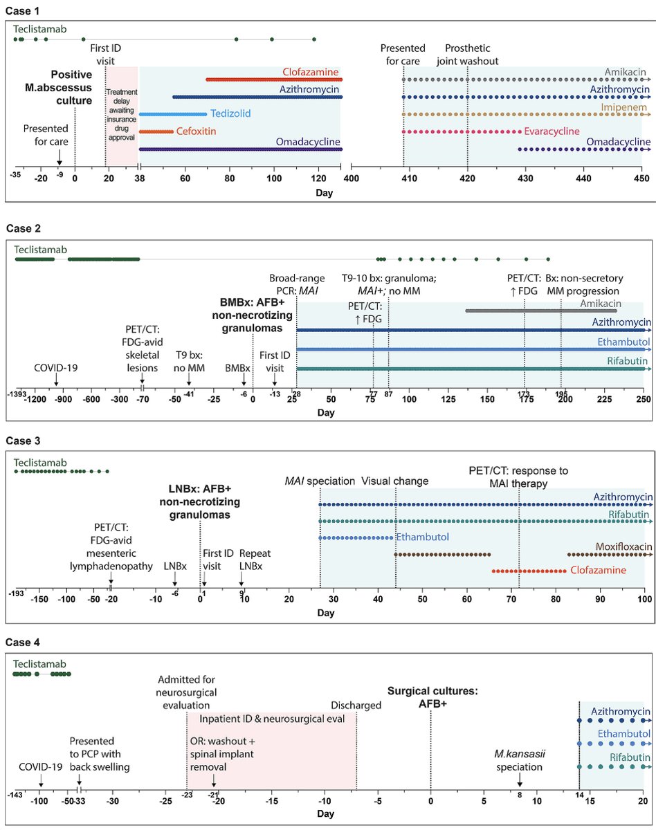 Haematologica's tweet photo. The emerging problem of infections after bispecific T-cell engager treatment in multiple myeloma: a case series of four patients developing non-tuberculous mycobacterial infections following teclistamab.
https://t.co/FS6IRvcZ8w https://t.co/kZvQzZUtpF