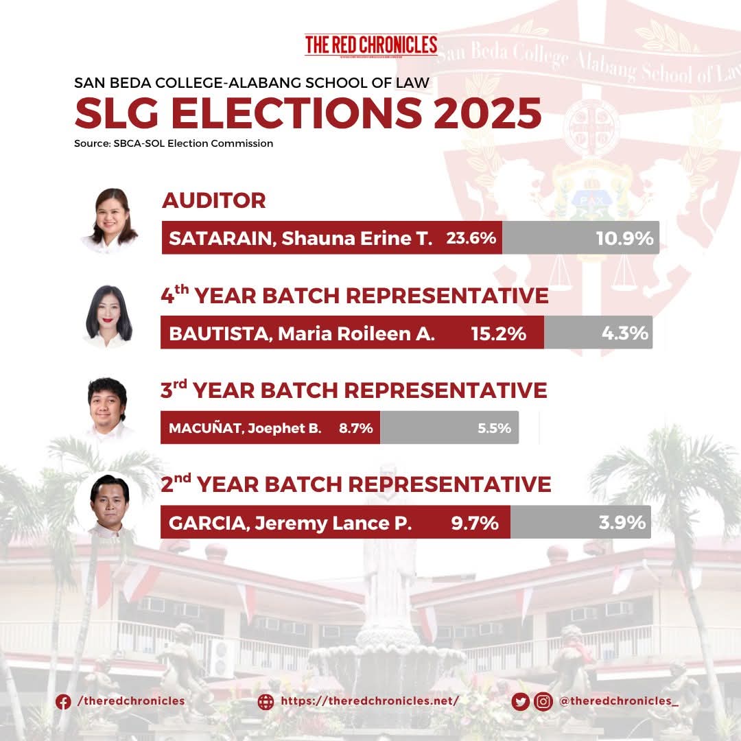 redchronicles_'s tweet photo. BREAKING NEWS | ELECOM proclaims new officers for SLG 2025-2026

San Beda College Alabang’s Election Commission has officially proclaimed the newly-elected set of officers from the 2025 SLG Elections. 

View the official announcement here: https://t.co/7ETp03JHId https://t.co/y4Ovk52oAW