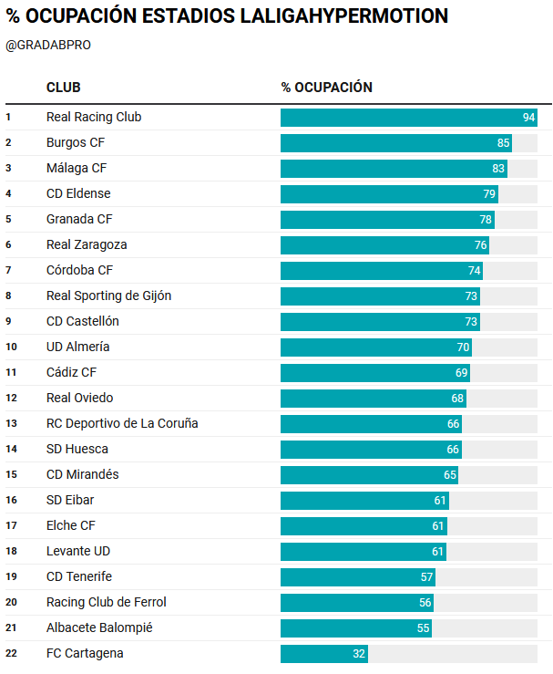 GradaBpro's tweet photo. 🏟️ El Sardinero fue el estadio con mayor % de aforo ocupado durante la temporada 24/25.

La casa del @realracingclub se ha acercado al 95% de asientos ocupados. Completan el #top3 El Plantío y La Rosaleda, ambos por encima del 80% de ocupación. https://t.co/Co07dJG2Xx