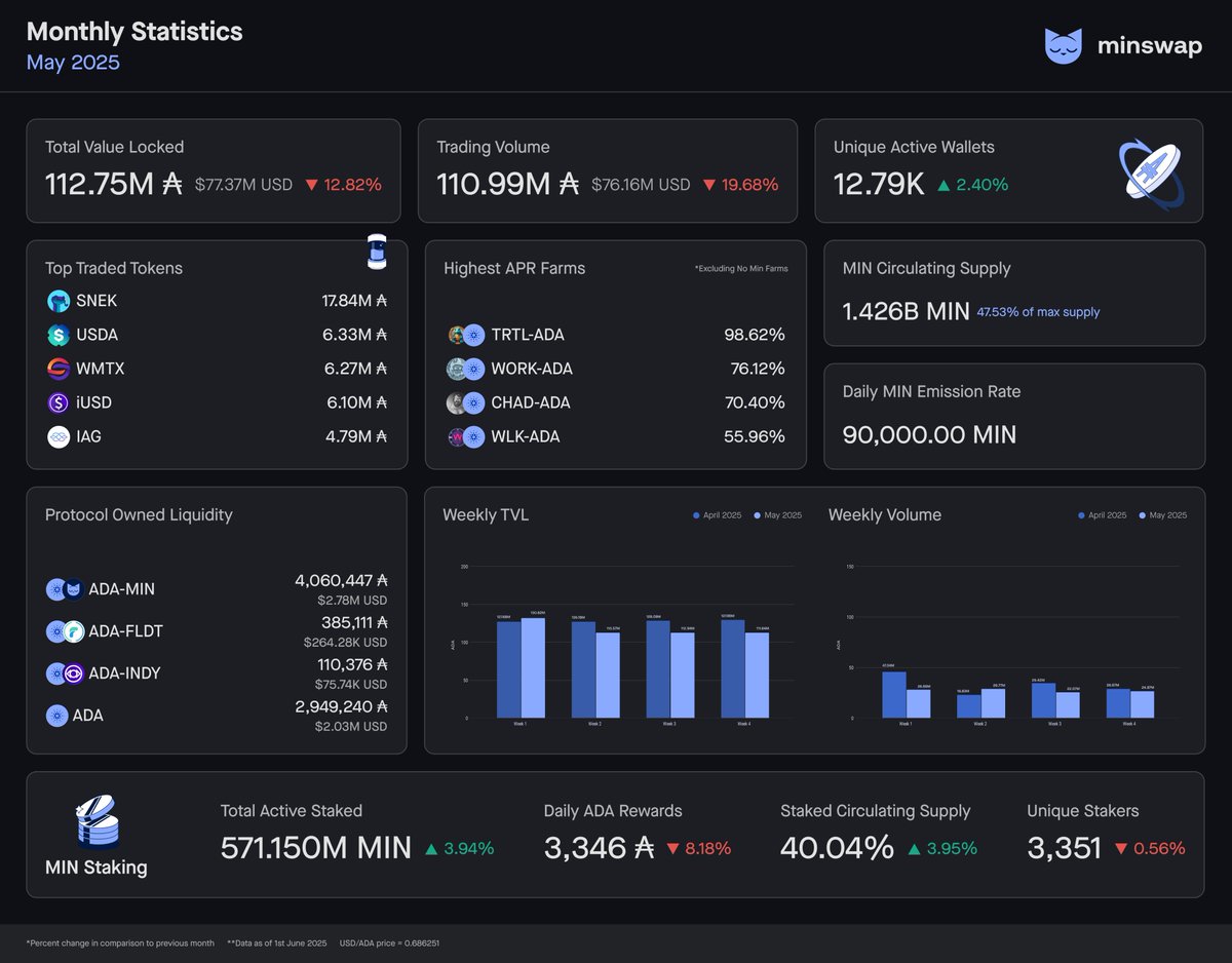 May's stats are in! 

Staked $MIN seems to be on the rise 👀🔥