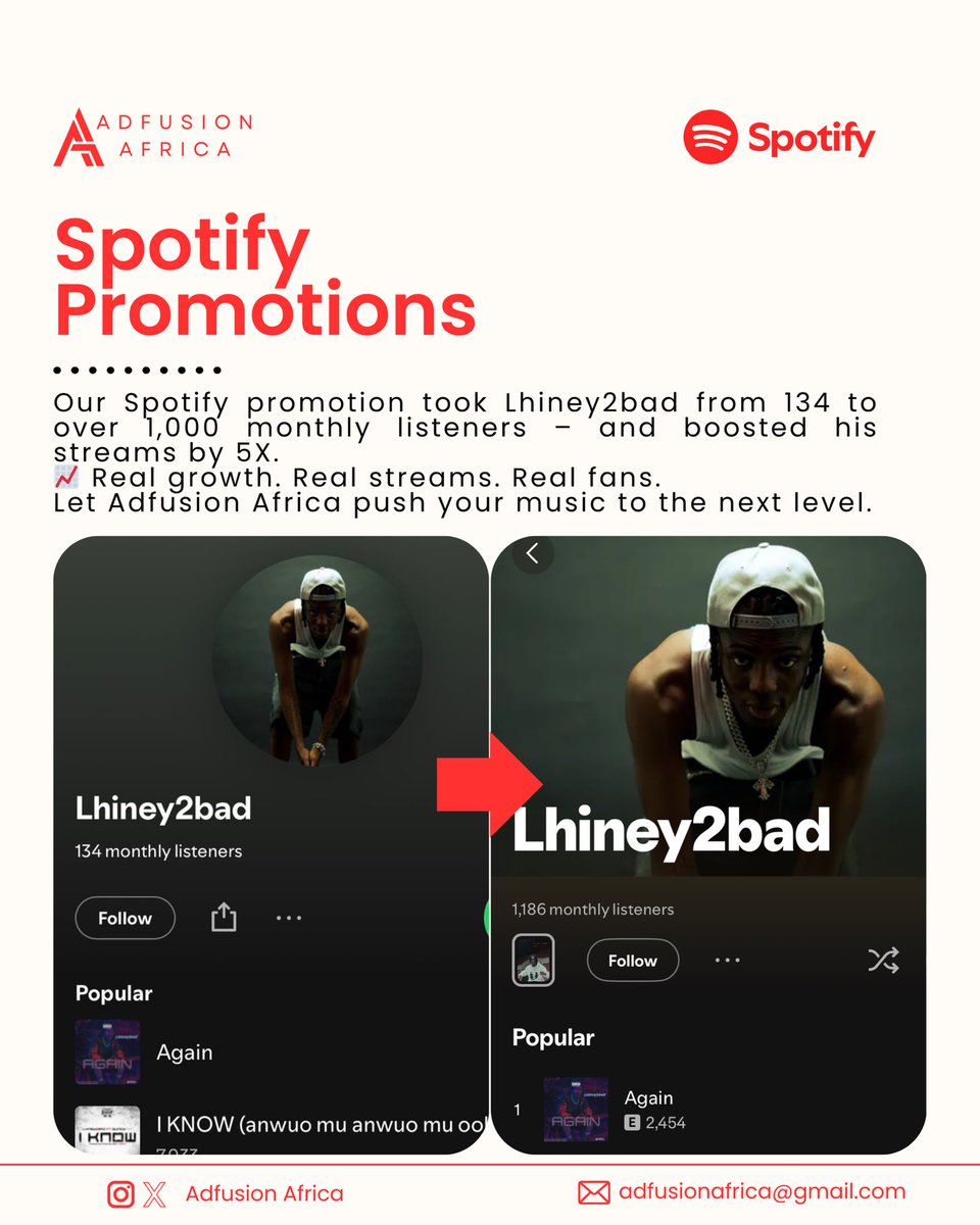 AdfusionA's tweet photo. 🎤 Only 2 weeks. 5X more streams. 1,000+ real listeners.
Lhiney2bad trusted Adfusion Africa — and the numbers don’t lie.

🚀 Whether you’re just starting out or ready to go global, we turn listeners into loyal fans.

✅ No bots. No gimmicks. Just real growth. https://t.co/F9MwfX9asw