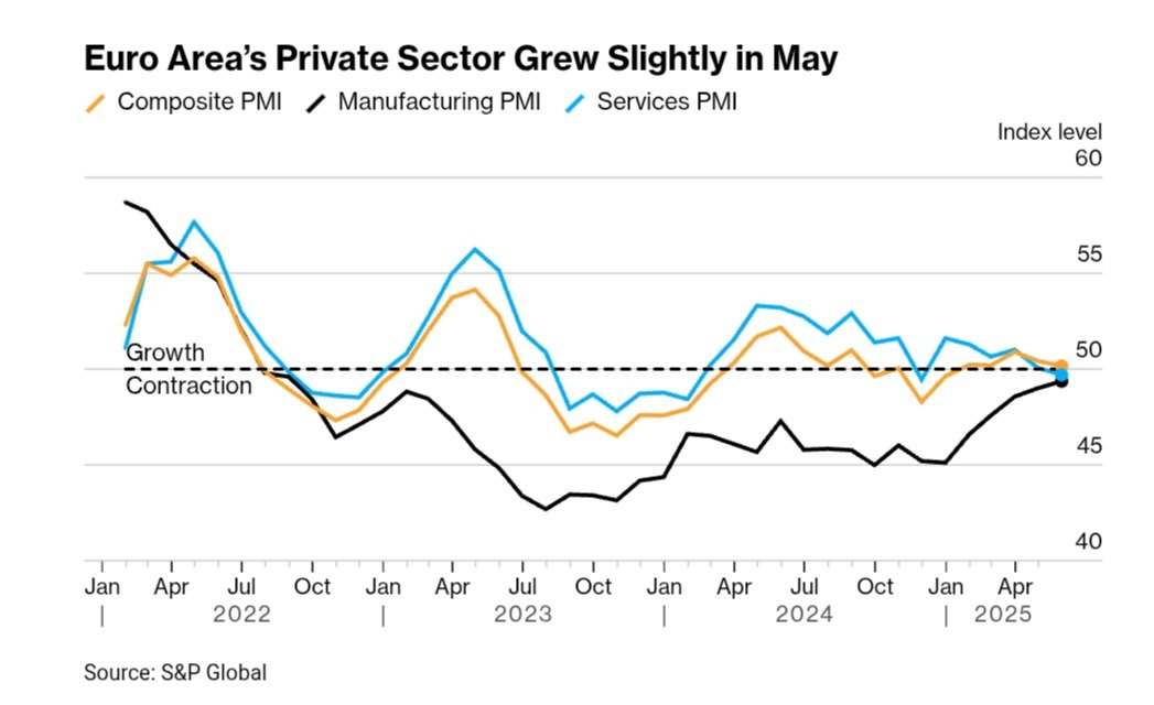 Zasebna podjetja v Evroobmočju so ameriške carine prizadele manj, kot so kazale napovedi. To je dobra popotnica za Kanclerja Merza pred današnjim obiskom Bele hiše.