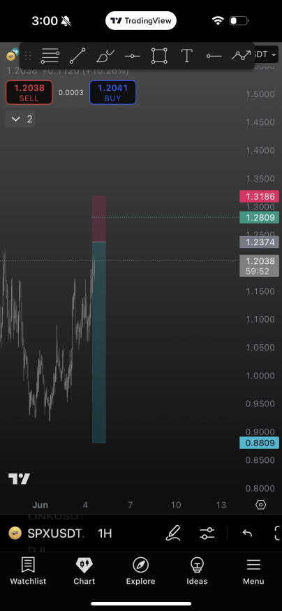 noobtraderk's tweet photo. $SPX Short Setup:
SPX is the meme coin that said “let’s flip Wall Street.” 😂
Entry: 1.237
DCA: 1.28
Sl: 1.31
TP: 0.88

 #SPX #MemeCoin #Crypto https://t.co/eV7XUbjg6b