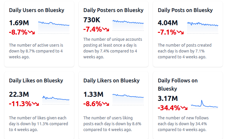 <a href="/paulg/">Paul Graham</a> Similar pattern across all metrics: bluefacts.app/bluesky-user-g…