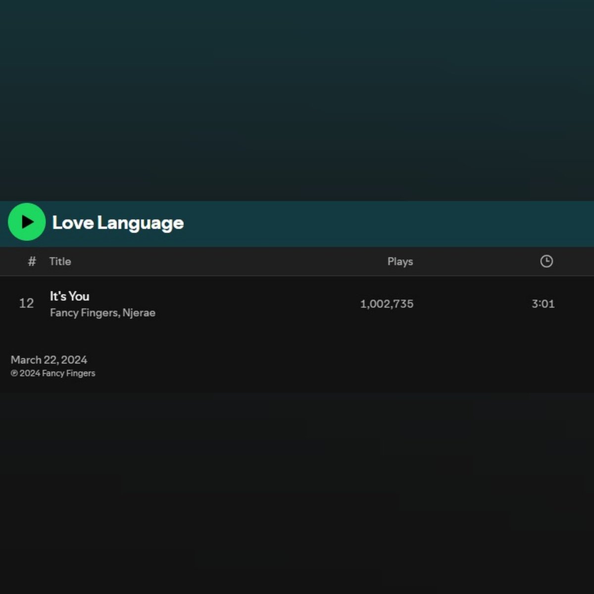 🔔 - "It's You" by Fancy Fingers (<a href="/fancy_fingers/">Polycarp Otieno</a>) ft Njerae (<a href="/Njerae/">Njerae</a>) now has 1 million streams on Spotify.

It becomes the 1st track off Fancy Fingers third album (Love Language) to achieve this milestone.