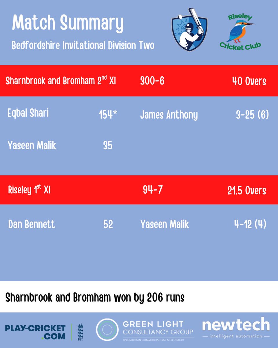 🏏 TALE OF THE TAPE | Better late than never to reflect on what was a much needed champagne weekend for our Saturday sides 🔥

Some outrageous performances to bring home the points 👊

#Cricket #COYSB