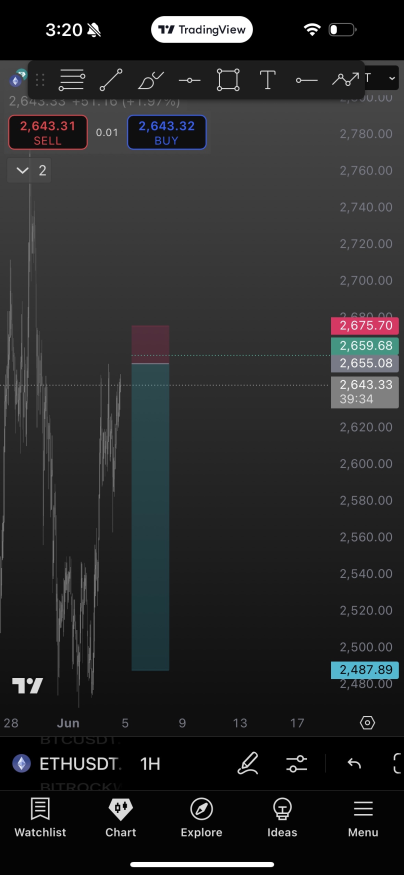 noobtraderk's tweet photo. $ETH Short Setup:
Eth has showed good pump in past days from 1790 to 2500s range. Tensions in the world would affect eth correction.
Entry: 2655 
DCA: 2659 
SL: 2675
TP: 2487 https://t.co/QoSex2Kjxu