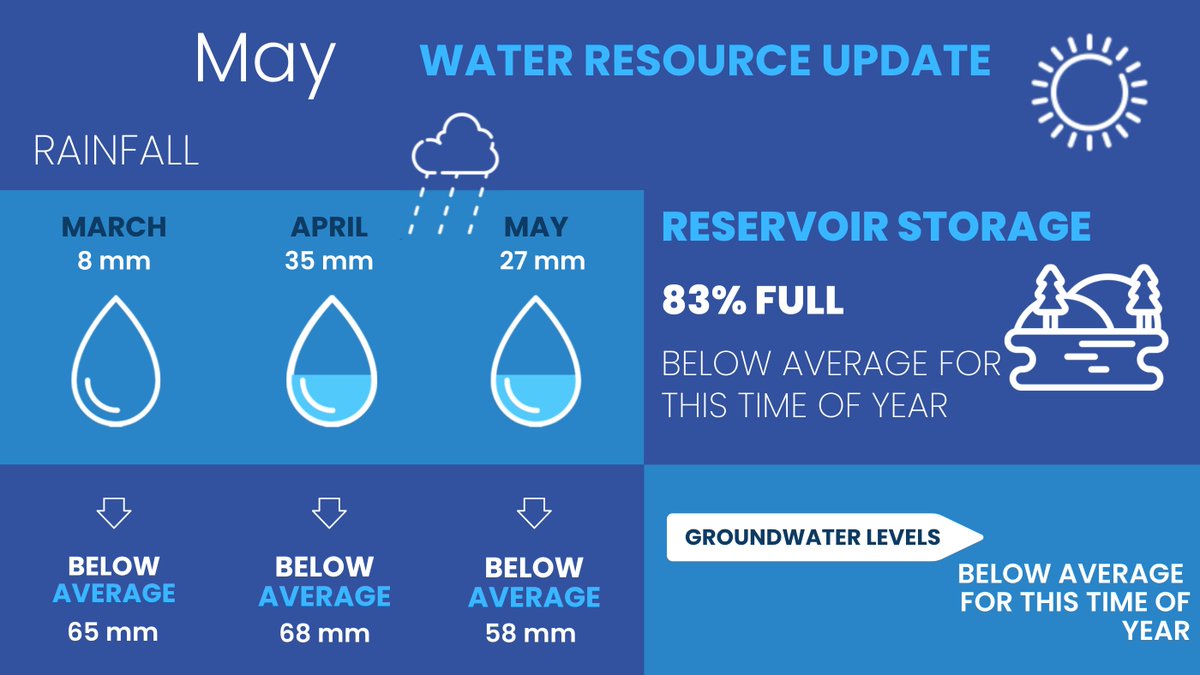 Here's our water resources update🌧️ Our reservoir and groundwater levels are below average for this time of year as we've had less rain than usual in April and May. There is no cause for concern, but we always encourage customers to use water wisely. TIP: Top up your water butts!