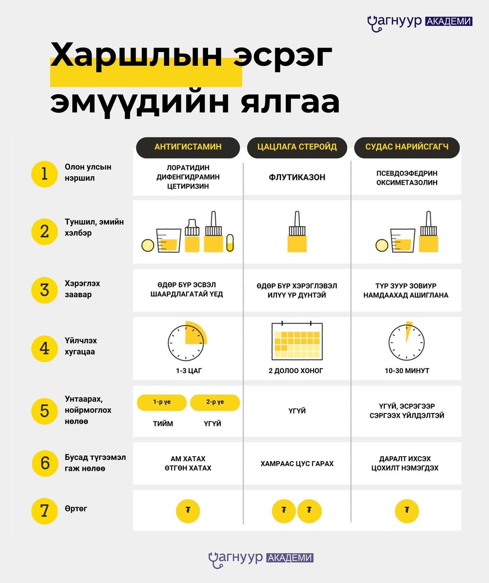 МУ-д хэрэглэгдэж буй ХАРШЛЫН ЭМҮҮДИЙН ЯЛГАА, КЛИНИК ЭМЗҮЙН товч мэдээлийг хүргэж байна.

Таны харшил хөдөлсөн бол мэргэжлийн эмчид хандана уу.
Анхаар⁉️дур мэдэн эм хэрэглэхгүй бгаарай, эм бол хор.

Эх сурвалж: Licemed-ЭМЯ, GoodRx