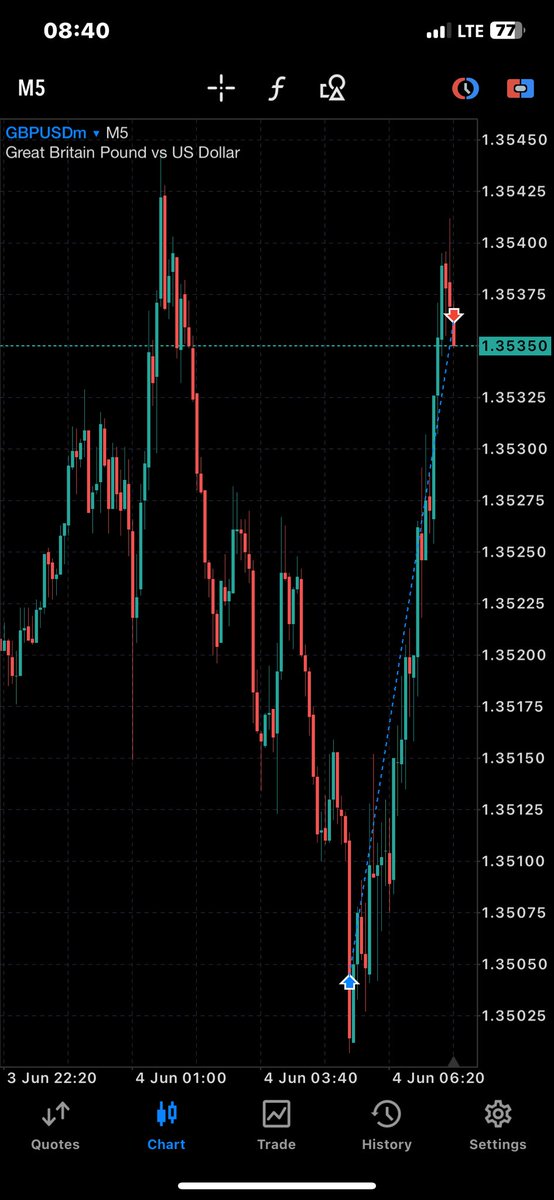 $GU

Reclaimed OB entry
Chop 5R squeeze face 😑

<a href="/chap_trader/">CΗΔPL!N</a> <a href="/dBigace/">.</a> <a href="/pips_daily/">ᴅᴀɪʟʏ ᴘɪᴘꜱ (ɢᴜ)📈</a> <a href="/JamorWeb3/">Jamor.eth ➕</a>
