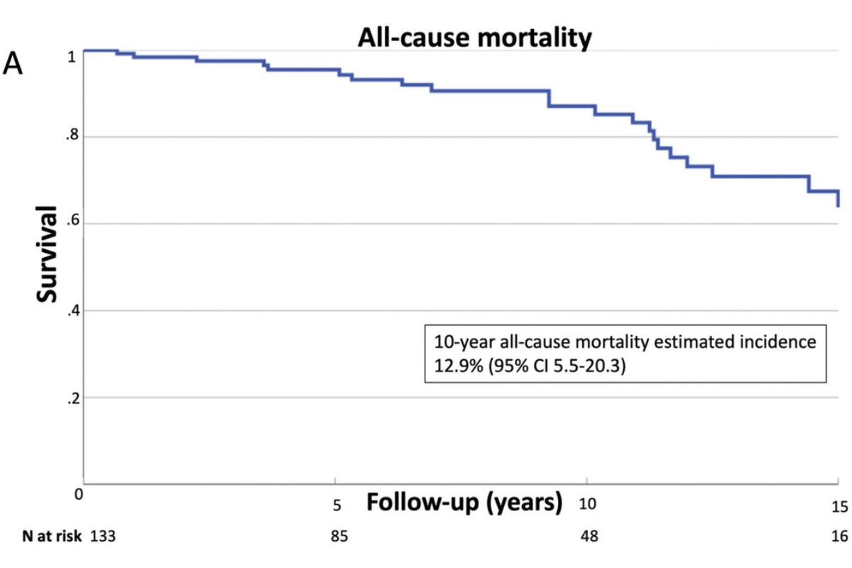 Ritu Thamman MD (@iamritu) on Twitter photo Who develops ⬇️LVEF during exercise despite No CAD or a hypertensive response?
Are they an early subphenotype of HFpEF?
<a href="/MayoClinicCV/">Mayo Clinic CV</a>📝finds pts(3/4 women)w SOB/CP & exercise-induced ⬇️in LVEF w WMA (in 4/5)on ESE & NO CAD have high incidence of HF🏥& AF bit.ly/3FwR4jB Who develops ⬇️LVEF during exercise despite No CAD or a hypertensive response?
Are they an early subphenotype of HFpEF?
<a href="/MayoClinicCV/">Mayo Clinic CV</a>📝finds pts(3/4 women)w SOB/CP & exercise-induced ⬇️in LVEF w WMA (in 4/5)on ESE & NO CAD have high incidence of HF🏥& AF bit.ly/3FwR4jB
