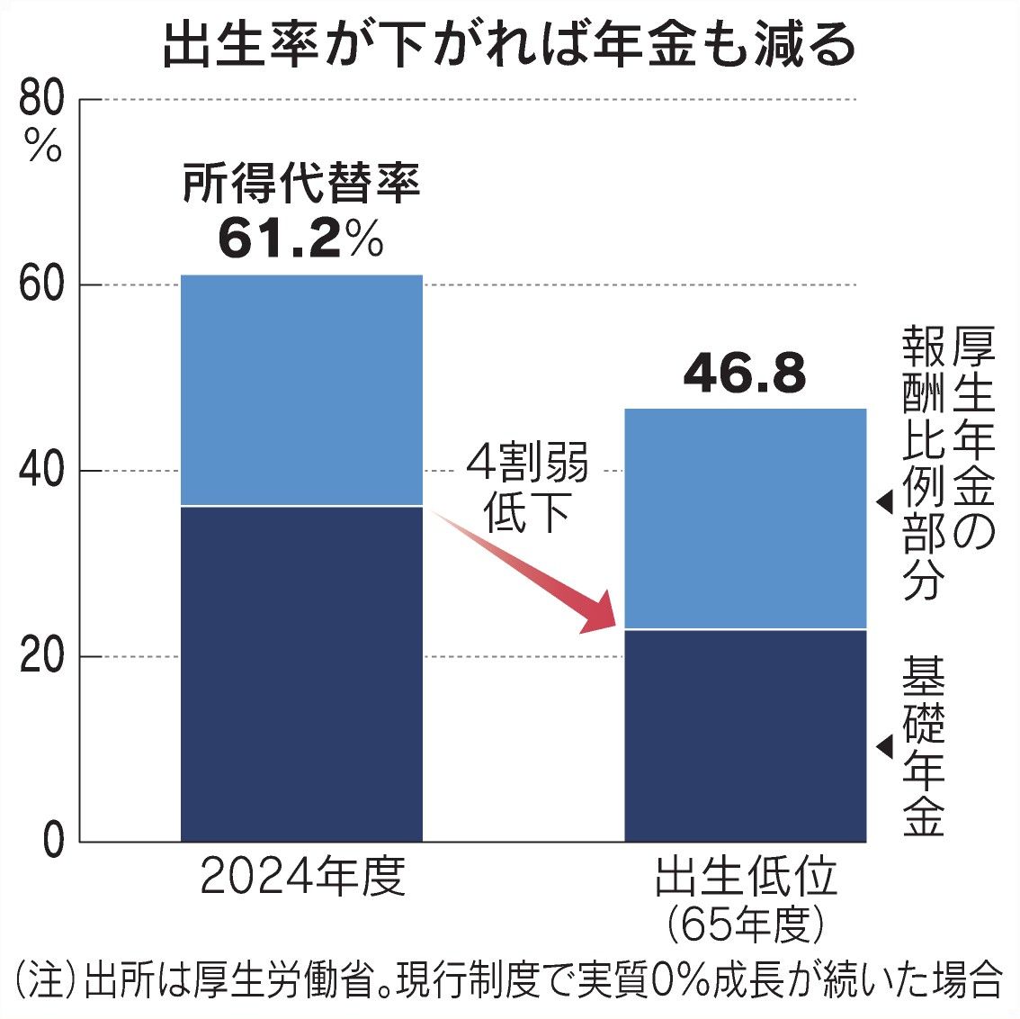 nikkei's tweet image. 【「出生70万人割れ」の未来図】
基礎年金4割弱低下も
nikkei.com/article/DGXZQO…
実質0%成長が続き出生率が1.13だと、夫婦2人では基礎年金の「所得代替率」が4割弱低下。代替率は現役世代の平均手取り収入と比べた給付水準です。