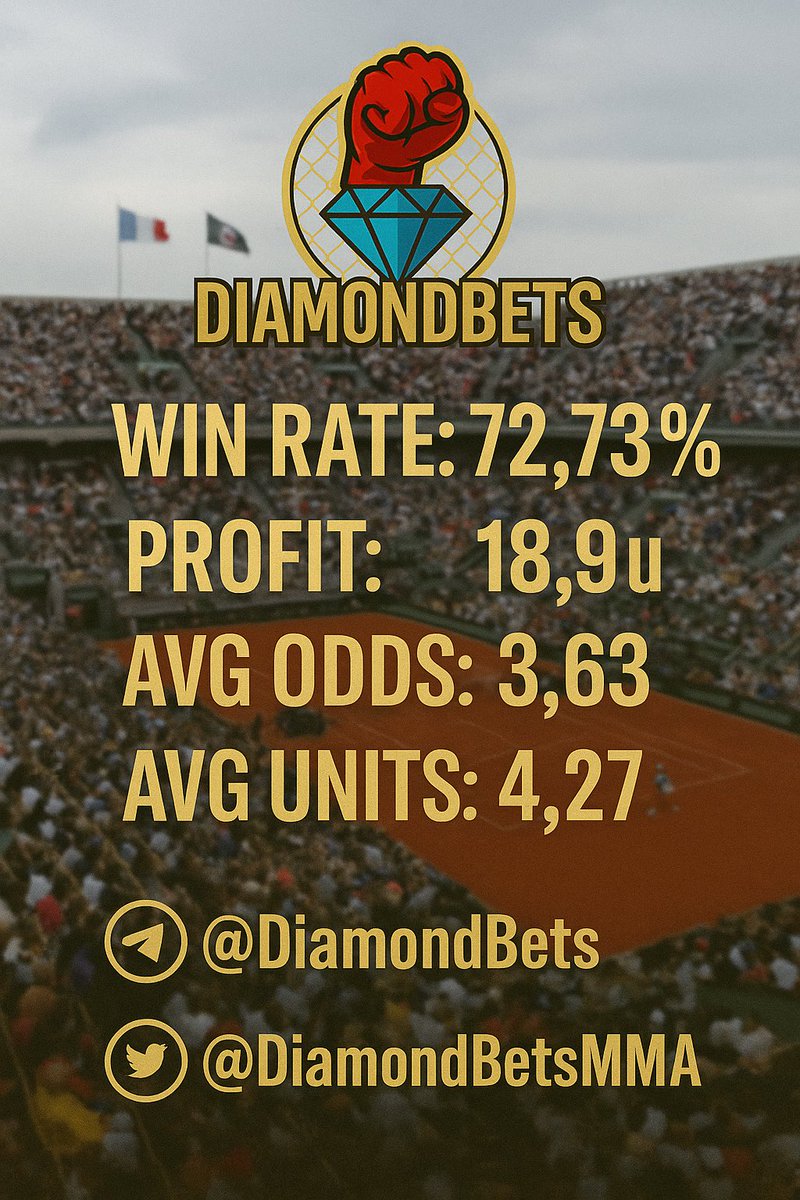 DiamondBetsMma's tweet photo. 📊 Resultados en Roland Garros hasta ahora:
✅ Win rate: 72.7%
💰 Profit: +18.9u
📈 Cuotas medias: 3.63
🔥 ¡Y lo mejor está por venir!

📌 El pick de hoy ya está en el canal…
¿Te lo vas a perder? 👇
📲 https://t.co/lFweVgQgGM

#RolandGarros #Apuestas #DiamondBets https://t.co/ZyU3LUg00x