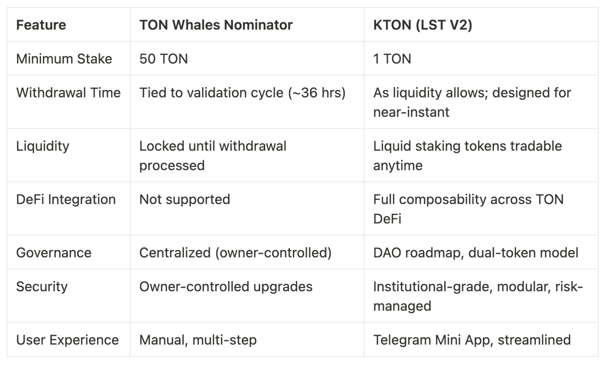 Key Differences Between TON Whales Nominator and KTON (LST V2)