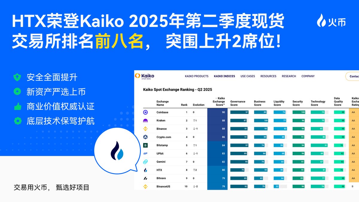 📣近日，知名加密数据公司@KaikoData 发布了2025 年第二季度现货交易所报告，在其统计的全球45 家中心化交易所中，火币HTX  的排名较第一季度提升两名，跻身前