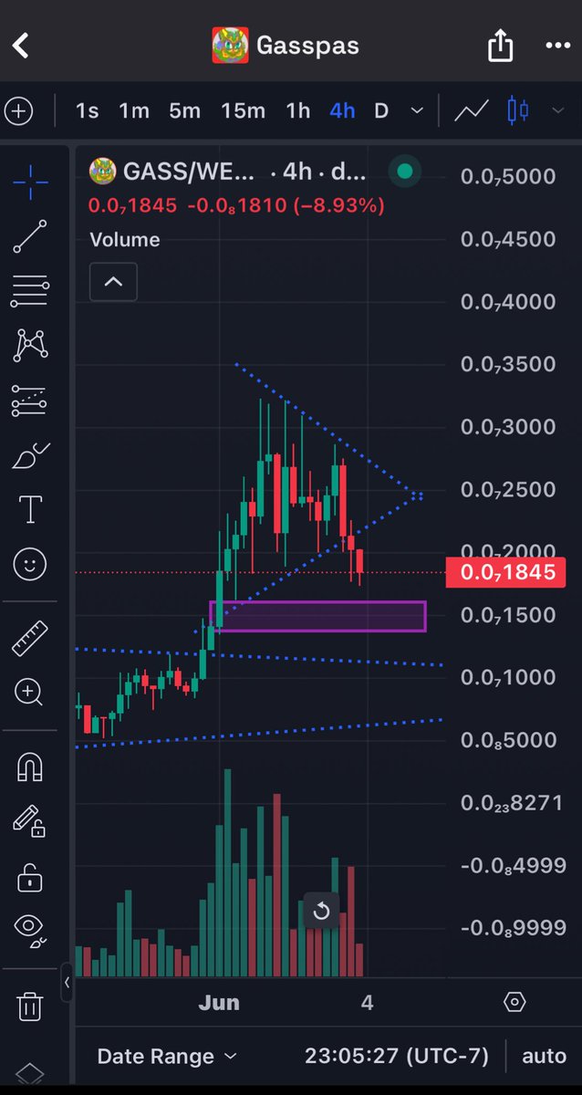$GASS - I’m looking to add to my position at the 1500/1650 area. Thank you weak hands 😂✌️