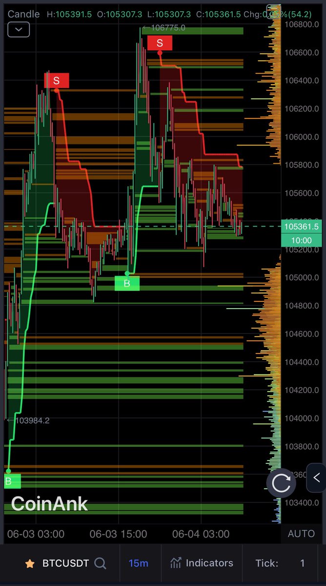 nehalzzzz1's tweet photo. Bitcoin grinding sideways after rejection at $106.7K.

The price remains range-bound between $105K and $106K, with no clear breakout. Momentum is lacking, and bulls must act fast to avoid another sweep lower.

Full liquidation and trend breakdown below 👇

📊 Bitcoin (BTC/USDT) Liquidation & Price Analysis – Binance 15m.
Current Price: $105,361

🔄 Trend & Market Structure:
📉 Local top formed at $106,775
📍Sell signal confirmed at local high — stalled rally
📍SuperTrend remains red with lower highs
📍Price compressing between resistance and support shelf

💥 Liquidation Zones:
🔴 Short Liquidation Zones (Resistance Above):
• $105,800 – $106,500 → Rejection zone with heavy asks
• $107,000+ → Short squeeze zone if bulls step in

🟢 Long Liquidation Zones (Support Below):
• $105,000 – $104,500 → First defense zone
• $104,000 → Stronger base with prior reaction

📢 Market Sentiment & Summary:
🔸 Neutral-to-bearish chop within a tight range
🔸 Price struggling to flip resistance into support
🔸 No confirmed buy signal — caution on long entries
🔸 Holding $105K key to avoid breakdown into lower range

🔥 Key Takeaway:
The market is stuck in chop under $106K.
Bulls need to reclaim $105.8K to break out.
Lose $105K and $104K comes back into focus.